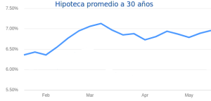 tasas de interés hipotecarias